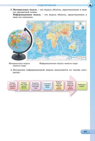 МОДЕЛИРОВАНИЕ
3. Ìàòåðèàëüíàÿ ìîäåëü – ýòî ìîäåëü îáúåêòà, ïðåäñòàâëåííàÿ â âèäå
åãî ïðåäìåòíîé êîïèè.
Èíôîðìàöèîííàÿ ìîäåëü – ýòî ìîäåëü îáúåêòà, ïðåäñòàâëåííàÿ â
âèäå åãî îïèñàíèÿ.
Ìàòåðèàëüíàÿ ìîäåëü Èíôîðìàöèîííàÿ ìîäåëü çåìíîãî øàðà
çåìíîãî øàðà
4. Ïîñòðîåíèå èíôîðìàöèîííîé ìîäåëè âûïîëíÿåòñÿ ïî òàêîìó àëãî-
ðèòìó:
Опреде-
лить цель
создания
модели
Опреде-
лить пред-
метную
область
Выделить
существен-
ные свой-
ства
Установить
взаимо-
связи
Выбрать
форму
представ-
ления
модели
Выбрать
средство
представ-
ления
модели
Изобразить
модель
 