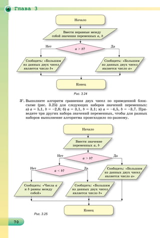 Ãëàâà 3
070707070707070707070707070707070707070707070707070707070707070707070
Íà÷àëî
Êîíåö
Ââåñòè íåðàâíûå ìåæäó
ñîáîé çíà÷åíèÿ ïåðåìåííûõ a, b
Ñîîáùèòü: «Áîëüøèì
èç äàííûõ äâóõ ÷èñåë
ÿâëÿåòñÿ ÷èñëî b»
Ñîîáùèòü: «Áîëüøèì
èç äàííûõ äâóõ ÷èñåë
ÿâëÿåòñÿ ÷èñëî a»
a > b?
ÄàÍåò
Рис. 3.24
3
. Âûïîëíèòå àëãîðèòì ñðàâíåíèÿ äâóõ ÷èñåë ïî ïðèâåäåííîé áëîê-
ñõåìå (ðèñ. 3.25) äëÿ ñëåäóþùèõ íàáîðîâ çíà÷åíèé ïåðåìåííûõ:
à) a = 5,1, b = –2,8; á) a = 3,1, b = 3,1; â) a = –4,5, b = –3,7. Ïðè-
âåäèòå òðè äðóãèõ íàáîðà çíà÷åíèé ïåðåìåííûõ, ÷òîáû äëÿ ðàçíûõ
íàáîðîâ âûïîëíåíèå àëãîðèòìà ïðîèñõîäèëî ïî-ðàçíîìó.
Íà÷àëî
Êîíåö
Ââåñòè çíà÷åíèå
ïåðåìåííûõ a, b
Ñîîáùèòü: «×èñëà a
è b ðàâíû ìåæäó
ñîáîé»
Ñîîáùèòü: «Áîëüøèì
èç äàííûõ äâóõ ÷èñåë
ÿâëÿåòñÿ ÷èñëî b»
Ñîîáùèòü: «Áîëüøèì
èç äàííûõ äâóõ ÷èñåë
ÿâëÿåòñÿ ÷èñëî a»
a > b?
a < b?
ÄàÄÍåòò
Íåò àÄà
Рис. 3.25
 