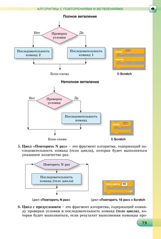 979797979797979797979797979797979797979797979797979797979797979797979
АЛГОРИТМЫ С ПОВТОРЕНИЯМИ И ВЕТВЛЕНИЯМИ
Полное ветвление
Ïîñëåäîâàòåëüíîñòü
êîìàíä 2
Ïîñëåäîâàòåëüíîñòü
êîìàíä 1
Ïðîâåðêà
óñëîâèÿ
ÄàÄÍåò
Áëîê-ñõåìà В Scratch
Неполное ветвление
Ïîñëåäîâàòåëüíîñòü
êîìàíä
Ïðîâåðêà
óñëîâèÿ
ÄàÄÍåò
Áëîê-ñõåìà В Scratch
5. Öèêë «Ïîâòîðèòü N ðàç» – ýòî ôðàãìåíò àëãîðèòìà, ñîäåðæàùèé ïî-
ñëåäîâàòåëüíîñòü êîìàíä (òåëî öèêëà), êîòîðàÿ áóäåò âûïîëíÿòüñÿ
óêàçàííîå êîëè÷åñòâî ðàç.
Ïîñëåäîâàòåëüíîñòü
êîìàíä (òåëî öèêëà)
Ïîâòîðèòü N ðàç
Цикл «Повторить N раз» Цикл «Повторить 10 раз» в Scratch
6. Öèêë ñ ïðåäóñëîâèåì – ýòî ôðàãìåíò àëãîðèòìà, ñîäåðæàùèé êîìàí-
äó ïðîâåðêè óñëîâèÿ è ïîñëåäîâàòåëüíîñòü êîìàíä (òåëî öèêëà), êî-
òîðàÿ áóäåò âûïîëíÿòüñÿ, åñëè ðåçóëüòàò âûïîëíåíèÿ êîìàíäû ïðî-
 
