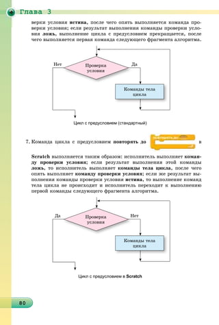Ãëàâà 3
8080808080808080808080808080808080808080808080808080808080808080808080
âåðêè óñëîâèÿ èñòèíà, ïîñëå ÷åãî îïÿòü âûïîëíÿåòñÿ êîìàíäà ïðî-
âåðêè óñëîâèÿ; åñëè ðåçóëüòàò âûïîëíåíèÿ êîìàíäû ïðîâåðêè óñëî-
âèÿ ëîæü, âûïîëíåíèå öèêëà ñ ïðåäóñëîâèåì ïðåêðàùàåòñÿ, ïîñëå
÷åãî âûïîëíÿåòñÿ ïåðâàÿ êîìàíäà ñëåäóþùåãî ôðàãìåíòà àëãîðèòìà.
Êîìàíäû òåëà
öèêëà
Ïðîâåðêà
óñëîâèÿ
ÄàÄÍåò
Цикл с предусловием (стандартный)
7. Êîìàíäà öèêëà ñ ïðåäóñëîâèåì ïîâòîðÿòü äî â
Scratch âûïîëíÿåòñÿ òàêèì îáðàçîì: èñïîëíèòåëü âûïîëíÿåò êîìàí-
äó ïðîâåðêè óñëîâèÿ; åñëè ðåçóëüòàò âûïîëíåíèÿ ýòîé êîìàíäû
ëîæü, òî èñïîëíèòåëü âûïîëíÿåò êîìàíäû òåëà öèêëà, ïîñëå ÷åãî
îïÿòü âûïîëíÿåò êîìàíäó ïðîâåðêè óñëîâèÿ; åñëè æå ðåçóëüòàò âû-
ïîëíåíèÿ êîìàíäû ïðîâåðêè óñëîâèÿ èñòèíà, òî âûïîëíåíèå êîìàíä
òåëà öèêëà íå ïðîèñõîäèò è èñïîëíèòåëü ïåðåõîäèò ê âûïîëíåíèþ
ïåðâîé êîìàíäû ñëåäóþùåãî ôðàãìåíòà àëãîðèòìà.
Êîìàíäû òåëà
öèêëà
Ïðîâåðêà
óñëîâèÿ
ÍåòÍÄà
Цикл с предусловием в Scratch
 