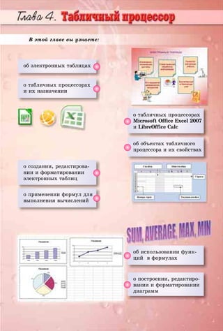 Â ýòîé ãëàâå âû óçíàåòå:
îá ýëåêòðîííûõ òàáëèöàõ
î òàáëè÷íûõ ïðîöåññîðàõ
è èõ íàçíà÷åíèè
î òàáëè÷íûõ ïðîöåññîðàõ
Ìicrosoft Office Excel 2007
è LibreOffice Calc
îá îáúåêòàõ òàáëè÷íîãî
ïðîöåññîðà è èõ ñâîéñòâàõ
î ïðèìåíåíèè ôîðìóë äëÿ
âûïîëíåíèÿ âû÷èñëåíèé
îá èñïîëüçîâàíèè ôóíê-
öèé â ôîðìóëàõ
î ïîñòðîåíèè, ðåäàêòèðî-
âàíèè è ôîðìàòèðîâàíèè
äèàãðàìì
î ñîçäàíèè, ðåäàêòèðîâà-
íèè è ôîðìàòèðîâàíèè
ýëåêòðîííûõ òàáëèö
 