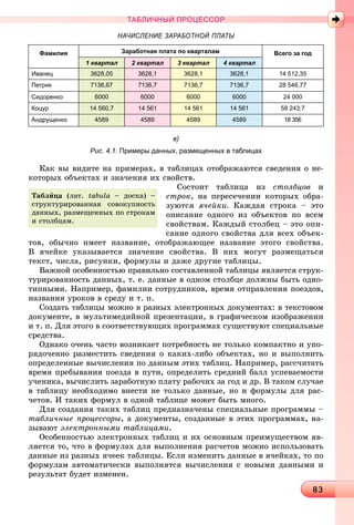 83838383838383838383838383838383838383838383838383838383838383838383838383838383838383838383838383838383838383838383838383838383838383838383838383838383
ТАБЛИЧНЫЙ ПРОЦЕССОР
НАЧИСЛЕНИЕ ЗАРАБОТНОЙ ПЛАТЫ
Фамилия Заработная плата по кварталам Всего за год
1 квартал 2 квартал 3 квартал 4 квартал
Иванец 3628,05 3628,1 3628,1 3628,1 14 512,35
Петрик 7136,67 7136,7 7136,7 7136,7 28 546,77
Сидоренко 6000 6000 6000 6000 24 000
Коцур 14 560,7 14 561 14 561 14 561 58 243,7
Андрущенко 4589 4589 4589 4589 18 356
в)
Рис. 4.1. Примеры данных, размещенных в таблицах
Êàê âû âèäèòå íà ïðèìåðàõ, â òàáëèöàõ îòîáðàæàþòñÿ ñâåäåíèÿ î íå-
êîòîðûõ îáúåêòàõ è çíà÷åíèÿ èõ ñâîéñòâ.
Ñîñòîèò òàáëèöà èç ñòîëáöîâ è
ñòðîê, íà ïåðåñå÷åíèè êîòîðûõ îáðà-
çóþòñÿ ÿ÷åéêè. Êàæäàÿ ñòðîêà – ýòî
îïèñàíèå îäíîãî èç îáúåêòîâ ïî âñåì
ñâîéñòâàì. Êàæäûé ñòîëáåö – ýòî îïè-
ñàíèå îäíîãî ñâîéñòâà äëÿ âñåõ îáúåê-
òîâ, îáû÷íî èìååò íàçâàíèå, îòîáðàæàþùåå íàçâàíèå ýòîãî ñâîéñòâà.
Â ÿ÷åéêå óêàçûâàåòñÿ çíà÷åíèå ñâîéñòâà. Â íèõ ìîãóò ðàçìåùàòüñÿ
òåêñò, ÷èñëà, ðèñóíêè, ôîðìóëû è äàæå äðóãèå òàáëèöû.
Âàæíîé îñîáåííîñòüþ ïðàâèëüíî ñîñòàâëåííîé òàáëèöû ÿâëÿåòñÿ ñòðóê-
òóðèðîâàííîñòü äàííûõ, ò. å. äàííûå â îäíîì ñòîëáöå äîëæíû áûòü îäíî-
òèïíûìè. Íàïðèìåð, ôàìèëèè ñîòðóäíèêîâ, âðåìÿ îòïðàâëåíèÿ ïîåçäîâ,
íàçâàíèÿ óðîêîâ â ñðåäó è ò. ï.
Ñîçäàòü òàáëèöû ìîæíî â ðàçíûõ ýëåêòðîííûõ äîêóìåíòàõ: â òåêñòîâîì
äîêóìåíòå, â ìóëüòèìåäèéíîé ïðåçåíòàöèè, â ãðàôè÷åñêîì èçîáðàæåíèè
è ò. ï. Äëÿ ýòîãî â ñîîòâåòñòâóþùèõ ïðîãðàììàõ ñóùåñòâóþò ñïåöèàëüíûå
ñðåäñòâà.
Îäíàêî î÷åíü ÷àñòî âîçíèêàåò ïîòðåáíîñòü íå òîëüêî êîìïàêòíî è óïî-
ðÿäî÷åííî ðàçìåñòèòü ñâåäåíèÿ î êàêèõ-ëèáî îáúåêòàõ, íî è âûïîëíèòü
îïðåäåëåííûå âû÷èñëåíèÿ ïî äàííûì ýòèõ òàáëèö. Íàïðèìåð, ðàññ÷èòàòü
âðåìÿ ïðåáûâàíèÿ ïîåçäà â ïóòè, îïðåäåëèòü ñðåäíèé áàëë óñïåâàåìîñòè
ó÷åíèêà, âû÷èñëèòü çàðàáîòíóþ ïëàòó ðàáî÷èõ çà ãîä è äð. Â òàêîì ñëó÷àå
â òàáëèöó íåîáõîäèìî âíåñòè íå òîëüêî äàííûå, íî è ôîðìóëû äëÿ ðàñ-
÷åòîâ. È òàêèõ ôîðìóë â îäíîé òàáëèöå ìîæåò áûòü ìíîãî.
Äëÿ ñîçäàíèÿ òàêèõ òàáëèö ïðåäíàçíà÷åíû ñïåöèàëüíûå ïðîãðàììû –
òàáëè÷íûå ïðîöåññîðû, à äîêóìåíòû, ñîçäàííûå â ýòèõ ïðîãðàììàõ, íà-
çûâàþò ýëåêòðîííûìè òàáëèöàìè.
Îñîáåííîñòüþ ýëåêòðîííûõ òàáëèö è èõ îñíîâíûì ïðåèìóùåñòâîì ÿâ-
ëÿåòñÿ òî, ÷òî â ôîðìóëàõ äëÿ âûïîëíåíèÿ ðàñ÷åòîâ ìîæíî èñïîëüçîâàòü
äàííûå èç ðàçíûõ ÿ÷ååê òàáëèöû. Åñëè èçìåíèòü äàííûå â ÿ÷åéêàõ, òî ïî
ôîðìóëàì àâòîìàòè÷åñêè âûïîëíÿòñÿ âû÷èñëåíèÿ ñ íîâûìè äàííûìè è
ðåçóëüòàò áóäåò èçìåíåí.
Òàáëèöà (ëàò. tabula – äîñêà) –
ñòðóêòóðèðîâàííàÿ ñîâîêóïíîñòü
äàííûõ, ðàçìåùåííûõ ïî ñòðîêàì
è ñòîëáöàì.
 