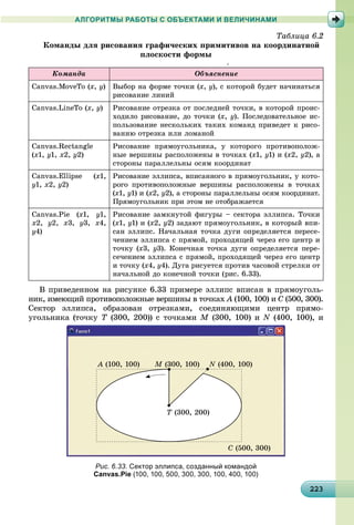 2232232232232232232232232232232232232232232232232232232232232232232232232232232232232232232232233
АЛГОРИТМЫ РАБОТЫ С ОБЪЕКТАМИ И ВЕЛИЧИНАМИ
Òàáëèöà 6.2
Êîìàíäû äëÿ ðèñîâàíèÿ ãðàôè÷åñêèõ ïðèìèòèâîâ íà êîîðäèíàòíîé
ïëîñêîñòè ôîðìû
Ïðîäîëæåíèå òàáëèöû 6.2
Êîìàíäà Îáúÿñíåíèå
Canvas.MoveTo (x, y) Âûáîð íà ôîðìå òî÷êè (x, y), ñ êîòîðîé áóäåò íà÷èíàòüñÿ
ðèñîâàíèå ëèíèé
Canvas.LineTo (x, y) Ðèñîâàíèå îòðåçêà îò ïîñëåäíåé òî÷êè, â êîòîðîé ïðîèñ-
õîäèëî ðèñîâàíèå, äî òî÷êè (x, y). Ïîñëåäîâàòåëüíîå èñ-
ïîëüçîâàíèå íåñêîëüêèõ òàêèõ êîìàíä ïðèâåäåò ê ðèñî-
âàíèþ îòðåçêà èëè ëîìàíîé
Canvas.Rectangle
(x1, y1, x2, y2)
Ðèñîâàíèå ïðÿìîóãîëüíèêà, ó êîòîðîãî ïðîòèâîïîëîæ-
íûå âåðøèíû ðàñïîëîæåíû â òî÷êàõ (x1, y1) è (x2, y2), à
ñòîðîíû ïàðàëëåëüíû îñÿì êîîðäèíàò
Canvas.Ellipse (x1,
y1, x2, y2)
Ðèñîâàíèå ýëëèïñà, âïèñàííîãî â ïðÿìîóãîëüíèê, ó êîòî-
ðîãî ïðîòèâîïîëîæíûå âåðøèíû ðàñïîëîæåíû â òî÷êàõ
(x1, y1) è (x2, y2), à ñòîðîíû ïàðàëëåëüíû îñÿì êîîðäèíàò.
Ïðÿìîóãîëüíèê ïðè ýòîì íå îòîáðàæàåòñÿ
Canvas.Pie (x1, y1,
x2, y2, x3, y3, x4,
y4)
Ðèñîâàíèå çàìêíóòîé ôèãóðû – ñåêòîðà ýëëèïñà. Òî÷êè
(x1, y1) è (x2, y2) çàäàþò ïðÿìîóãîëüíèê, â êîòîðûé âïè-
ñàí ýëëèïñ. Íà÷àëüíàÿ òî÷êà äóãè îïðåäåëÿåòñÿ ïåðåñå-
÷åíèåì ýëëèïñà ñ ïðÿìîé, ïðîõîäÿùåé ÷åðåç åãî öåíòð è
òî÷êó (x3, y3). Êîíå÷íàÿ òî÷êà äóãè îïðåäåëÿåòñÿ ïåðå-
ñå÷åíèåì ýëëèïñà ñ ïðÿìîé, ïðîõîäÿùåé ÷åðåç åãî öåíòð
è òî÷êó (x4, y4). Äóãà ðèñóåòñÿ ïðîòèâ ÷àñîâîé ñòðåëêè îò
íà÷àëüíîé äî êîíå÷íîé òî÷êè (ðèñ. 6.33).
Â ïðèâåäåííîì íà ðèñóíêå 6.33 ïðèìåðå ýëëèïñ âïèñàí â ïðÿìîóãîëü-
íèê, èìåþùèé ïðîòèâîïîëîæíûå âåðøèíû â òî÷êàõ A (100, 100) èA C (500, 300).C
Ñåêòîð ýëëèïñà, îáðàçîâàí îòðåçêàìè, ñîåäèíÿþùèìè öåíòð ïðÿìî-
óãîëüíèêà (òî÷êó T (300, 200)) ñ òî÷êàìè M (300, 100) è N (400, 100), è
A (100, 100) M (300, 100) N (400, 100)
T (300, 200)
C (500, 300)
Рис. 6.33. Сектор эллипса, созданный командой
Canvas.Pie (100, 100, 500, 300, 300, 100, 400, 100)
 