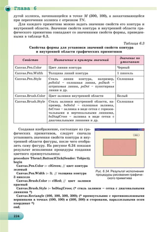 Ãëàâà 6
224224224224224224224224224224224224224224224224224224224224224224224224224224224224224224224
äóãîé ýëëèïñà, íà÷èíàþùåéñÿ â òî÷êå M (300, 100), à çàêàí÷èâàþùåéñÿ
ïðè ïåðåñå÷åíèè ýëëèïñà ñ îòðåçêîì TN.
Äëÿ êàæäîãî ïðèìèòèâà ìîæíî çàäàòü çíà÷åíèå ñâîéñòâ åãî êîíòóðà è
âíóòðåííåé îáëàñòè. Çíà÷åíèå ñâîéñòâ êîíòóðà è âíóòðåííåé îáëàñòè ãðà-
ôè÷åñêîãî ïðèìèòèâà ñîâïàäàþò ñî çíà÷åíèÿìè ñâîéñòâ ôîðìû, ïðèâåäåí-
íûìè â òàáëèöå 6.3.
Òàáëèöà 6.3
Ñâîéñòâà ôîðìû äëÿ óñòàíîâêè çíà÷åíèé ñâîéñòâ êîíòóðà
è âíóòðåííåé îáëàñòè ãðàôè÷åñêèõ ïðèìèòèâîâ
Ñâîéñòâî Íàçíà÷åíèå è ïðèìåðû çíà÷åíèé
Çíà÷åíèå ïî
óìîë÷àíèþ
Canvas.Pen.Color Öâåò ëèíèè êîíòóðà ×åðíûé
Canvas.Pen.Width Òîëùèíà ëèíèé êîíòóðà 1 ïèêñåëü
Canvas.Pen.Style Ñòèëü ëèíèè êîíòóðà, íàïðèìåð,
psSolid – ñïëîøíàÿ ëèíèÿ, psDash –
øòðèõîâàÿ ëèíèÿ, psDot – ïóíêòèðíàÿ
ëèíèÿ è äð.
Ñïëîøíàÿ
Canvas.Brush.Color Öâåò çàëèâêè âíóòðåííåé îáëàñòè Áåëûé
Canvas.Brush.Style Ñòèëü çàëèâêè âíóòðåííåé îáëàñòè, íà-
ïðèìåð, bsSolid – ñïëîøíàÿ çàëèâêà,
bsCross – çàëèâêà â âèäå ñåòêè ñ ãîðèçîí-
òàëüíûìè è âåðòèêàëüíûìè ëèíèÿìè,
bsDiagCross – çàëèâêà â âèäå ñåòêè ñ
äèàãîíàëüíûìè ëèíèÿìè è äð.
Ñïëîøíàÿ
Ñîçäàâàÿ èçîáðàæåíèå, ñîñòîÿùåå èç ãðà-
ôè÷åñêèõ ïðèìèòèâîâ, ñëåäóåò ñíà÷àëà
óñòàíîâèòü çíà÷åíèÿ ñâîéñòâ êîíòóðà è âíó-
òðåííåé îáëàñòè ôèãóðû, ïîñëå ÷åãî îòîáðà-
çèòü ñàìó ôèãóðó. Íà ðèñóíêå 6.34 ïîêàçàí
ðåçóëüòàò èñïîëíåíèÿ ïðîöåäóðû ñîçäàíèÿ
öâåòíîãî ïðÿìîóãîëüíèêà:
procedure Tform1.Button1Click(Sender: Tobject);
begin
Canvas.Pen.Color : clGreen; // öâåò êîíòóðà
çåëåíûé
Canvas.Pen.Width : 3; // òîëùèíà êîíòóðà
3 ïèêñåëÿ
Canvas.Brush.Color : clRed; // öâåò çàëèâêè
êðàñíûé
Canvas.Brush.Style : bsDiagCross; (* ñòèëü çàëèâêè – ñåòêà ñ äèàãîíàëüíûìè
ëèíèÿìè *)
Canvas.Rectangle (100, 100, 500, 300); (* ïðÿìîóãîëüíèê ñ ïðîòèâîïîëîæíûìè
âåðøèíàìè â òî÷êàõ (100, 100) è (500, 300) è ñòîðîíàìè, ïàðàëëåëüíûìè îñÿì
êîîðäèíàò *)
end;
Рис. 6.34. Результат исполнения
процедуры рисования графиче-
ского примитива
 