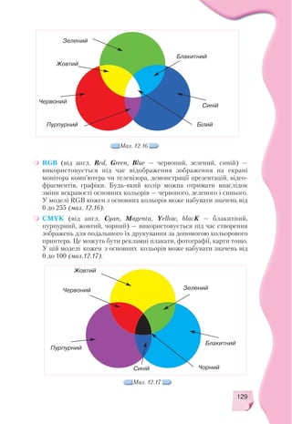 129
Мал. 12.16
Жовтий
Блакитний
БілийПурпурний
Червоний
Синій
Зелений
CMYK (від англ. Cyan, Magenta, Yellow, blacK — блакитний,
пурпурний, жовтий, чорний) — використовується під час створення
зображень для подальшого їх друкування за допомогою кольорового
принтера. Це можуть бути рекламні плакати, фотографії, карти тощо.
У цій моделі кожен з основних кольорів може набувати значень від
0 до 100 (мал.12.17).
RGB (від англ. Red, Green, Blue — червоний, зелений, синій) —
використовується під час відображення зображення на екрані
монітора комп’ютера чи телевізора, демонстрації презентацій, відео
фрагментів, графіки. Будь який колір можна отримати внаслідок
зміни яскравості основних кольорів — червоного, зеленого і синього.
У моделі RGB кожен з основних кольорів може набувати значень від
0 до 255 (мал. 12.16).
Мал. 12.17
Жовтий
Блакитний
Чорний
Пурпурний
Червоний
Синій
Зелений
 