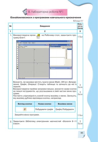 85
8. Лабораторна робота № 1
Ознайомлюємося з програмами навчального призначення
№ Завдання
Кіль
кість
балів
1 2 3
Використовуючи ярлик на Робочому столі, завантажте про
граму Gran1.
Визначте, які вказівки містять пункти меню Файл, Об’єкт, Виправ
лення, Графік, Операції. Створіть таблицю та запишіть до неї їх
перелік.
Використовуючи прийом затримки мишки, визначте назви кнопок
на панелі інструментів, що розташована в лівій частині вікна про
грами.
Поставте у відповідність кожній кнопці вказівку з меню. Запишіть,
яку вказівку дублює відповідна кнопка, наприклад:
Вигляд кнопки Назва кнопки Вказівка меню
Побудувати графік Графік/Побудувати
Закрийте вікно програми.
1 бал
1 бал
1.
2.
2
бали
2
бали
2
бали
Завантажте Бібліотеку електронних наочностей «Біологія 6–11
класи».
Таблиця 8.1
 