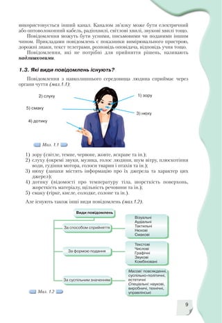 використовується інший канал. Каналом зв’язку може бути електричний
або оптоволоконний кабель, радіохвилі, світлові хвилі, звукові хвилі тощо.
Повідомлення можуть бути усними, письмовими чи поданими іншим
чином. Прикладами повідомлень є показники вимірювального пристрою,
дорожні знаки, текст телеграми, розповідь оповідача, відповідь учня тощо.
Повідомлення, які не потрібні для прийняття рішень, називають
надлишковими.
9
1.3. Які види повідомлень існують?
Повідомлення з навколишнього середовища людина сприймає через
органи чуття (мал.1.1):
1) зору
3) нюху
4) дотику
5) смаку
2) слуху
Мал. 1.1
1) зору (світле, темне, червоне, жовте, яскраве та ін.);
2) слуху (окремі звуки, музика, голос людини, шум вітру, плюскотіння
води, гудіння мотора, голоси тварин і птахів та ін.);
3) нюху (запахи містять інформацію про їх джерела та характер цих
джерел);
4) дотику (відомості про температуру тіла, шорсткість поверхонь,
жорсткість матеріалу, щільність речовини та ін.);
5) смаку (гірке, кисле, солодке, солоне та ін.).
Але існують також інші види повідомлень (мал.1.2).
Мал. 1.2
 