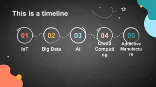 This is a timeline
01 02 03 04 05
IoT Big Data AI
Cloud
Computi
ng
Addictive
Manufactu
re
 