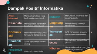 Dampak Positif Informatika
Akses
Informasi
Memberikan akses yang
lebih mudah dan cepat.
Kesehata
n
Meningkatkan perawatan
kesehatan lebih akurat
Komunik
asi
Memudahkan orang untuk
terhubung dari jarak jauh.
Pendidik
an
Akses pendidikan secara
daring
Produktivit
as
Otomasi proses bisnis.
Industri
Manufaktur, rekayasa, dan
desain produk.
Lingkung
an
Pengembangan energi
terbarukan
Transport
asi
GPS, Kendaraan otonom,
dan layanan ridesharing
Komunitas
ONLINE
Menciptakan konektivitas
global.
Hiburan
Game, video online, dan
konten digital lainnya
 
