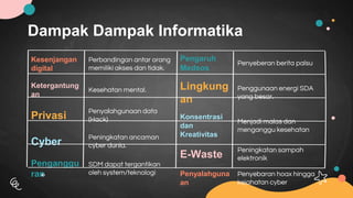 Dampak Dampak Informatika
Kesenjangan
digital
Perbandingan antar orang
memiliki akses dan tidak.
Ketergantung
an
Kesehatan mental.
Privasi
Penyalahgunaan data
(Hack)
Cyber
Peningkatan ancaman
cyber dunia.
Penganggu
ran
SDM dapat tergantikan
oleh system/teknologi
Pengaruh
Medsos
Penyeberan berita palsu
Lingkung
an
Penggunaan energi SDA
yang besar.
Konsentrasi
dan
Kreativitas
Menjadi malas dan
menganggu kesehatan
E-Waste
Peningkatan sampah
elektronik
Penyalahguna
an
Penyebaran hoax hingga
kejahatan cyber
 