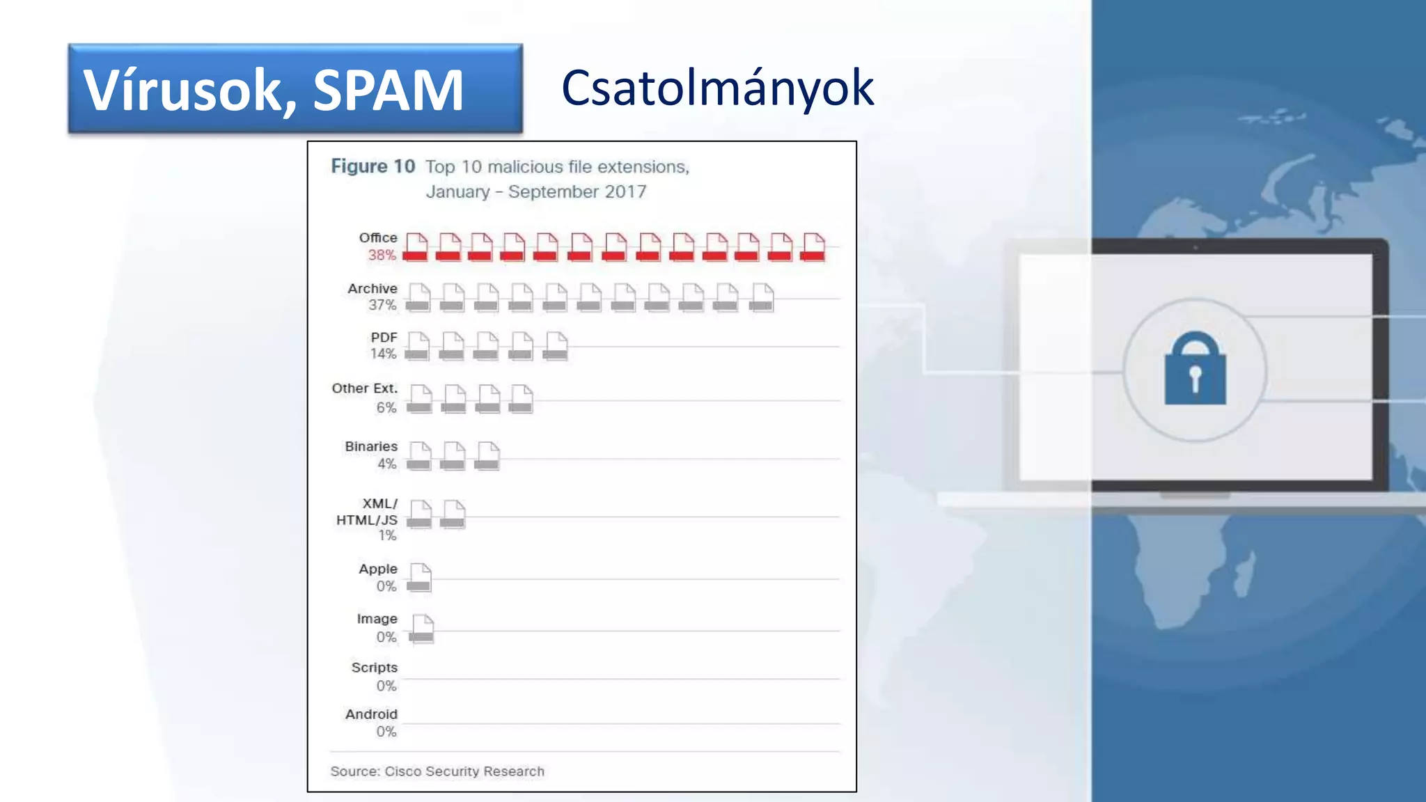 Vírusok, SPAM Csatolmányok
 