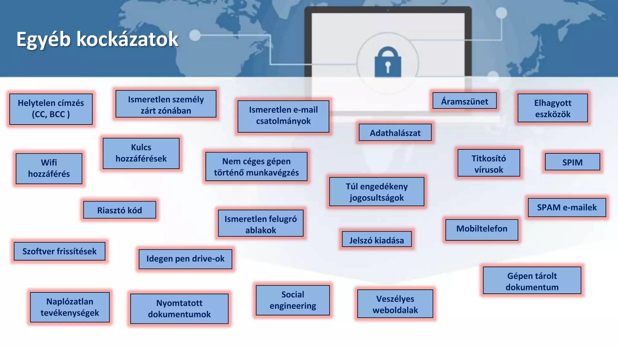 Egyéb kockázatok
Helytelen címzés
(CC, BCC )
Kulcs
hozzáférések
Áramszünet
Veszélyes
weboldalak
SPIM
Riasztó kód
Social
engineering
Ismeretlen felugró
ablakok
SPAM e-mailek
Jelszó kiadása
Nem céges gépen
történő munkavégzés
Túl engedékeny
jogosultságok
Gépen tárolt
dokumentum
Adathalászat
Mobiltelefon
Ismeretlen e-mail
csatolmányok
Titkosító
vírusok
Elhagyott
eszközök
Nyomtatott
dokumentumok
Szoftver frissítések
Idegen pen drive-ok
Ismeretlen személy
zárt zónában
Naplózatlan
tevékenységek
Wifi
hozzáférés
 