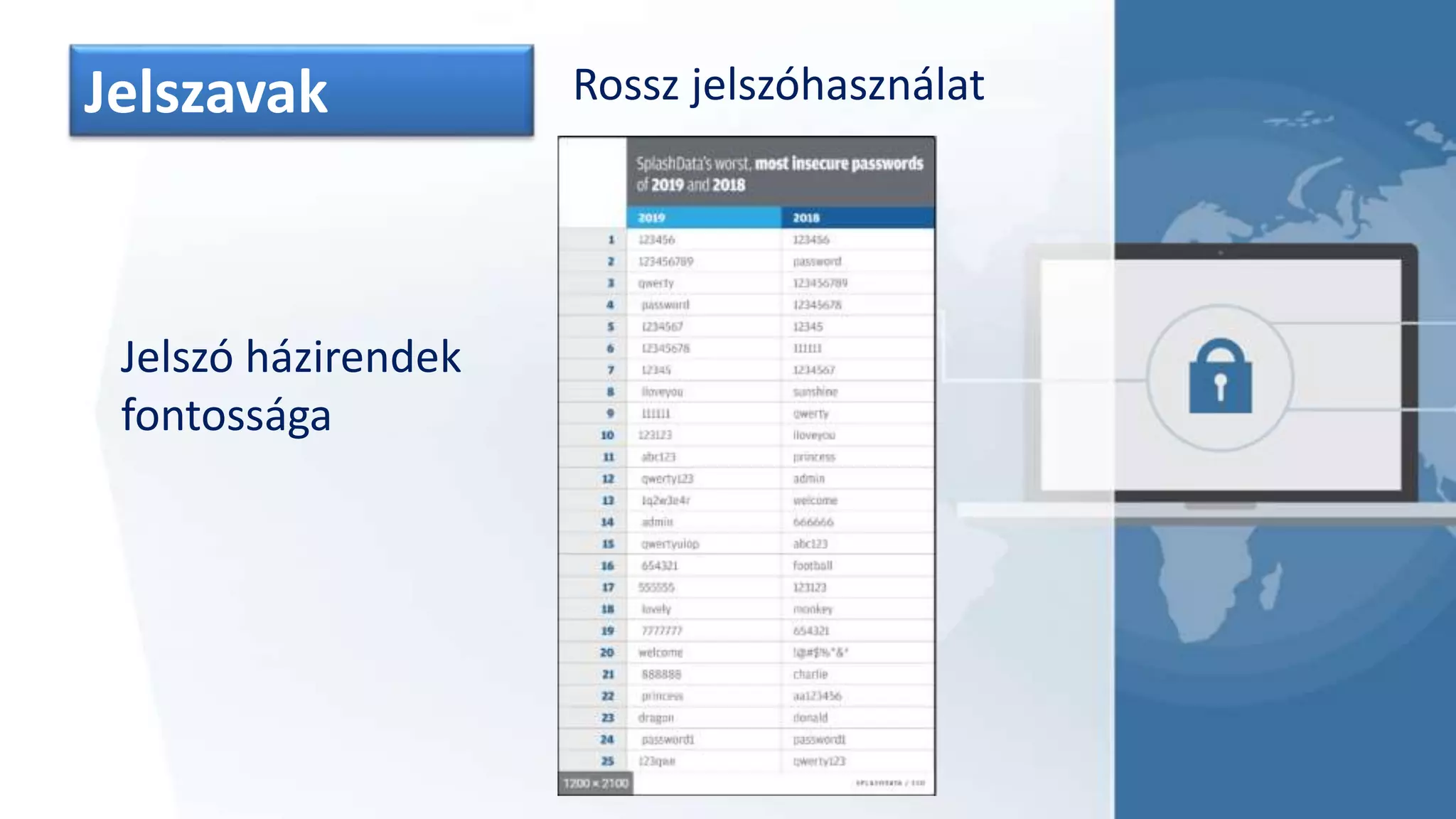 Jelszavak Rossz jelszóhasználat
Jelszó házirendek
fontossága
 