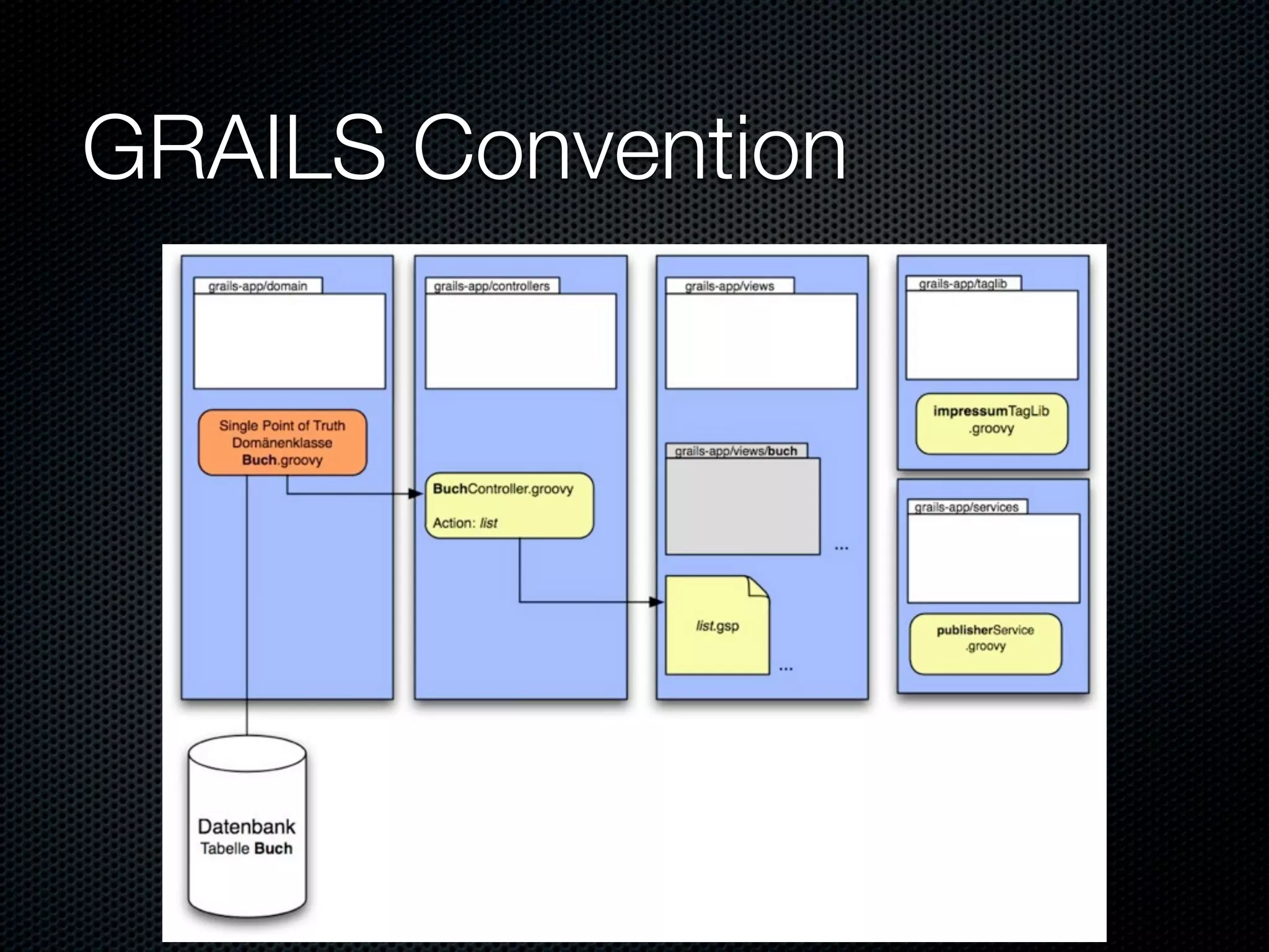 Informatik Seminar Groovy Und Grails