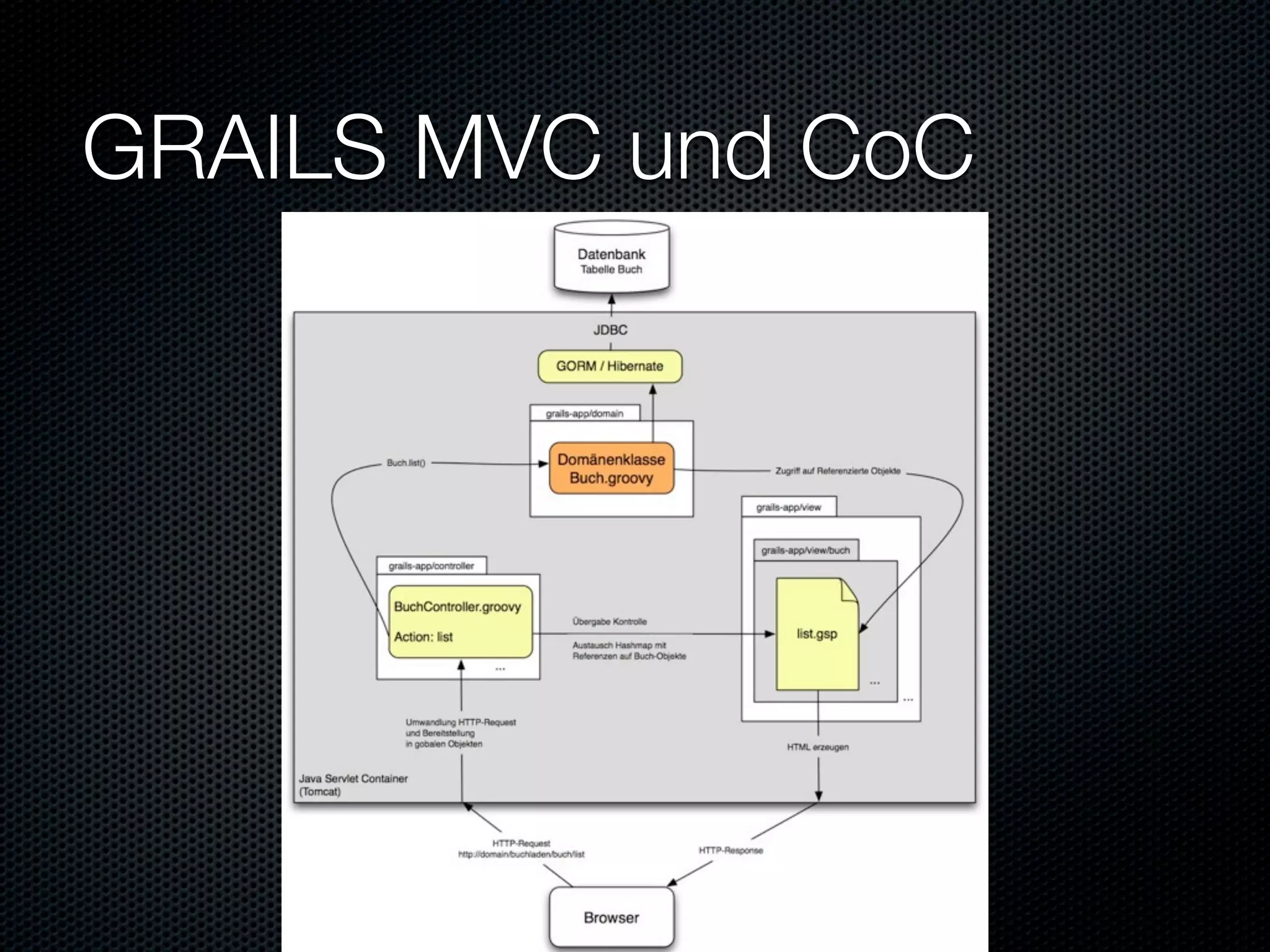 Informatik Seminar Groovy Und Grails
