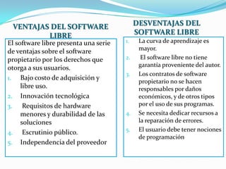 VENTAJAS DEL SOFTWARE
LIBRE
El software libre presenta una serie
de ventajas sobre el software
propietario por los derechos que
otorga a sus usuarios.
1. Bajo costo de adquisición y
libre uso.
2. Innovación tecnológica
3. Requisitos de hardware
menores y durabilidad de las
soluciones
4. Escrutinio público.
5. Independencia del proveedor

DESVENTAJAS DEL
SOFTWARE LIBRE
1.
2.
3.

4.
5.

La curva de aprendizaje es
mayor.
El software libre no tiene
garantía proveniente del autor.
Los contratos de software
propietario no se hacen
responsables por daños
económicos, y de otros tipos
por el uso de sus programas.
Se necesita dedicar recursos a
la reparación de errores.
El usuario debe tener nociones
de programación

 
