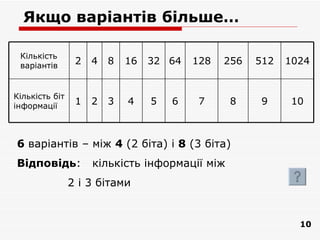 Якщо варіантів більше…

 Кількість
 варіантів
                 2   4   8   16   32 64   128   256   512   1024


Кількість біт
інформації
                 1   2   3   4    5   6   7      8    9     10



6 варіантів – між 4 (2 біта) і 8 (3 біта)
Відповідь:           кількість інформації між
                2 і 3 бітами


                                                              10
 