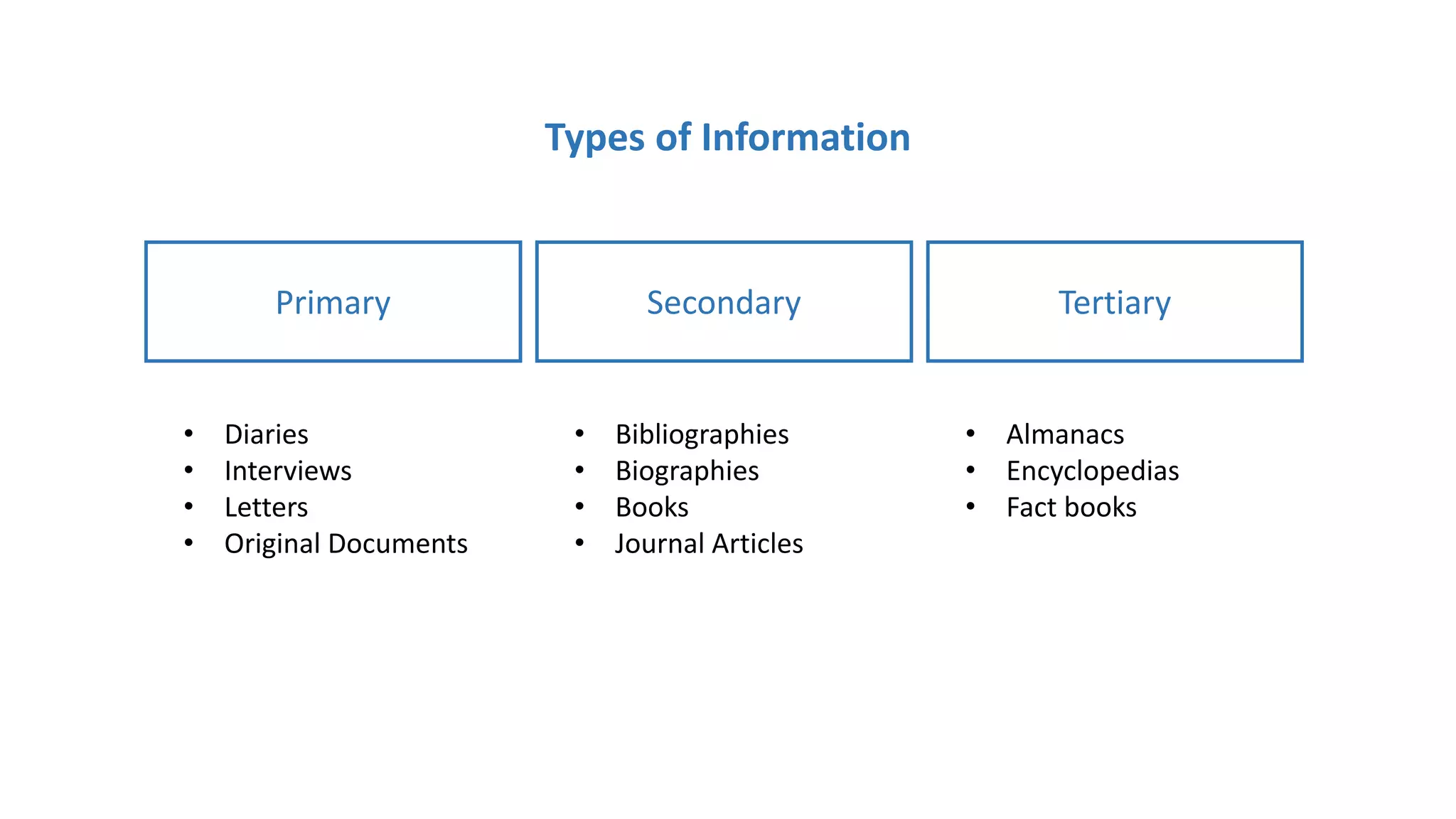 Types of Information
Primary Secondary Tertiary
• Diaries
• Interviews
• Letters
• Original Documents
• Bibliographies
• Biographies
• Books
• Journal Articles
• Almanacs
• Encyclopedias
• Fact books
 
