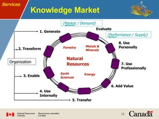 Knowledge Market  Services (Performance / Supply) (Market / Demand) 6. Add Value 7. Use Professionally 8. Use Personally Evaluate Natural   Resources Forestry Metals & Minerals Earth   Sciences Energy 1. Generate 2. Transform 3. Enable 4. Use   Internally 5. Transfer Organization 