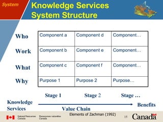 Knowledge Services System Structure Elements of Zachman (1992) System Component… Component f Component c Component… Component e Component b Purpose… Purpose 2 Purpose 1 Component… Component d Component a Stage 1 Stage  2 Stage … Knowledge Services Value Chain Benefits Who Work What Why 