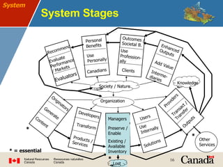 System Stages * = essential System Organization Society / Nature Interme-diaries Add Value Enhanced Outputs Developers Transform Products / Services Users Use Internally  Solutions Evaluators Evaluate Performance/ Markets Recommend Clients Use Profession-ally Outcomes / Societal B. Canadians Use Personally  Personal Benefits Originators Generate Content * Providers Transact / Transfer Outputs Knowledge * Other Services Lost Managers Preserve / Enable Existing / Available Inventory * 