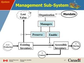 Management Sub-System System to   Content from   Production Existing Inventory Managers Lost Value Preserve Enable Accessible Inventory Organization Mandate to   Sharing 