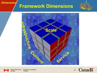 Framework Dimensions Content Service Scale Infrastructure Dimensions 