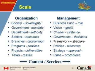 Scale   Organization Society  -  sovereignty Government -  mandate Department -  authority Sectors –  resources Branches  - coordination Programs -  services Projects -  deliverables Tasks -  results Management Business Case  – role  Vision –  goals Charter - existence Governance – decisions Framework  – structure Policies  - outcomes Strategy –  approach Plans  – procedures Dimensions Content / Services 