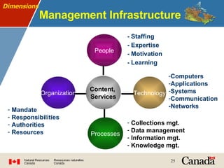 Management Infrastructure Dimensions Collections mgt.  Data management  Information mgt. Knowledge mgt. Processes - Staffing - Expertise - Motivation - Learning  People Mandate  Responsibilities Authorities Resources Organization Content,  Services Technology Computers Applications Systems  Communication -Networks 