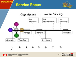 Service Focus Dimensions S 1.  2.  3.  4.  5.  6.  7.  8.  9. Use Internally Use Professionally Use Personally Generate Transform Add Value Transfer Evaluate Manage Organization Sector / Society 