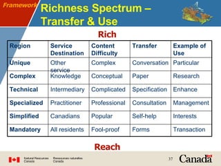 Richness Spectrum – Transfer & Use Framework Rich Reach Forms Self-help  Consultation Specification Paper Conversation Transfer All residents Canadians Practitioner Intermediary Knowledge Other service Service Destination Transaction Fool-proof Mandatory Interests Popular Simplified Management Professional Specialized Enhance Complicated Technical Research Conceptual Complex Particular Complex Unique Example of Use Content Difficulty  Region 
