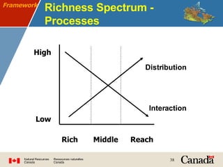 Richness Spectrum - Processes Framework Distribution Interaction High Low Rich Reach Middle 