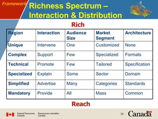 Richness Spectrum – Interaction & Distribution Framework Reach Rich Provide Advertise Explain Promote Support Intervene Interaction Common Mass All Mandatory Standards Categories Many Simplified Domain Sector Some Specialized Specification Tailored Few Technical Formats Specialized Few Complex None Customized One Unique Architecture Market Segment Audience Size Region 