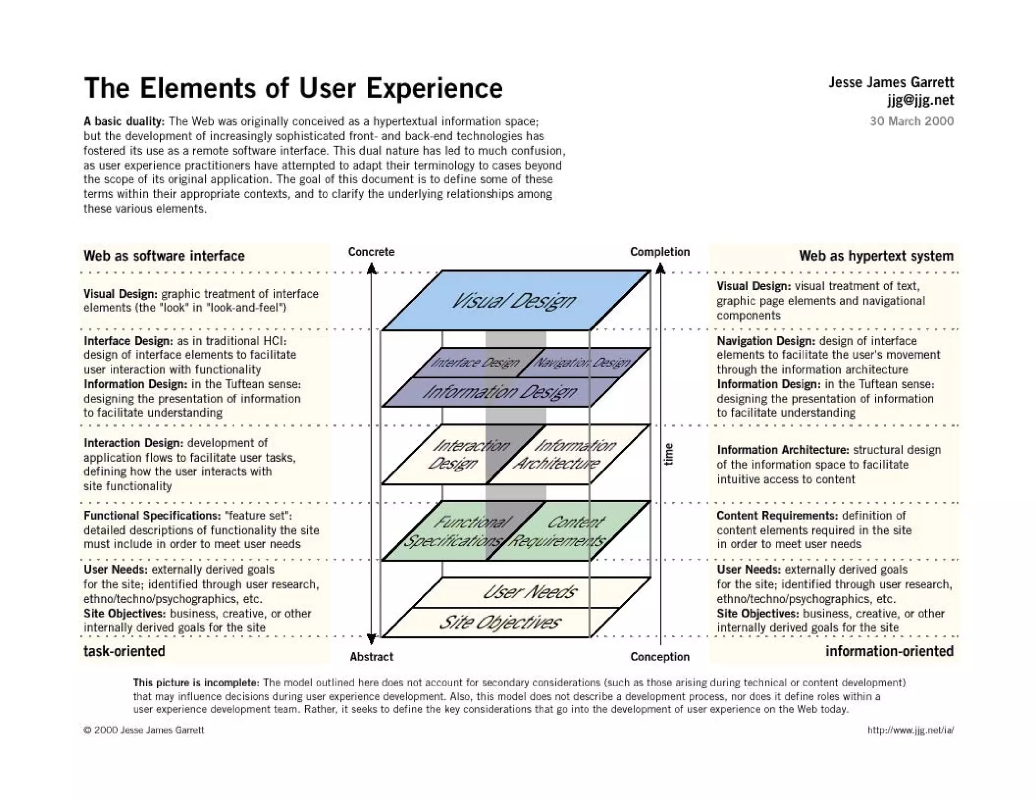 Information Architecture 3.0 (Second Life)