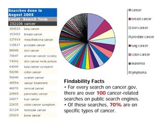morville@semanticstudios.com




Findability Facts
• For every search on cancer.gov,
there are over 100 cancer-related
sea...