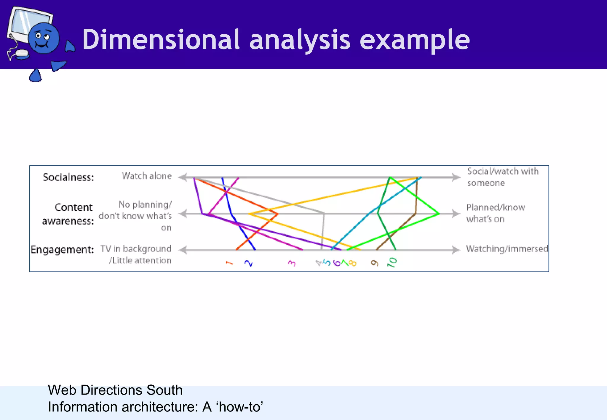 Dimensional analysis example

Web Directions South
Information architecture: A ‘how-to’

 