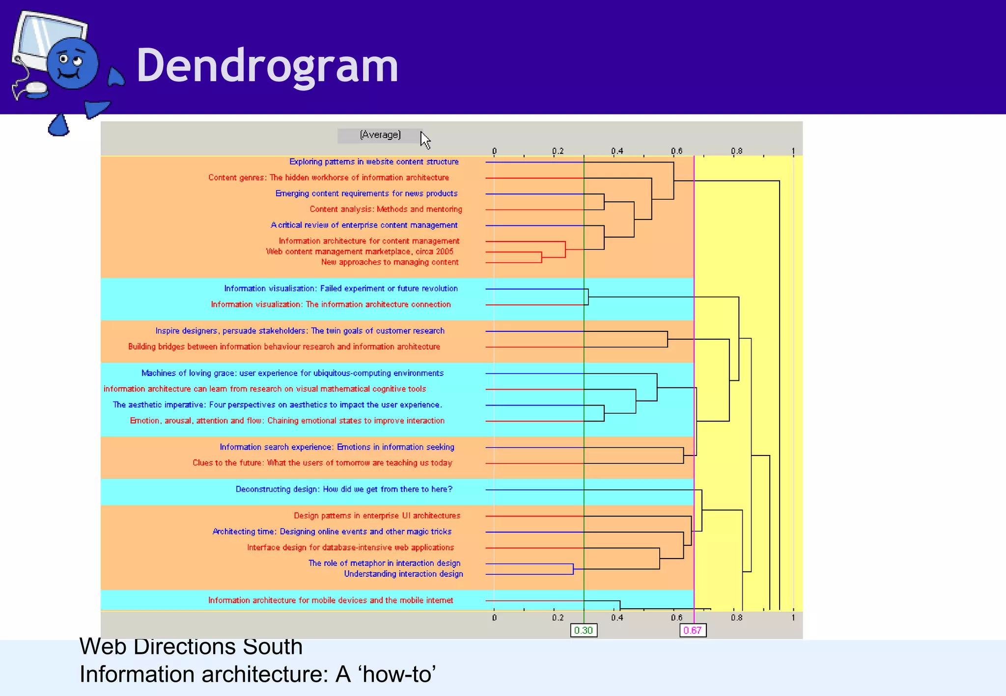 Dendrogram

Web Directions South
Information architecture: A ‘how-to’

 