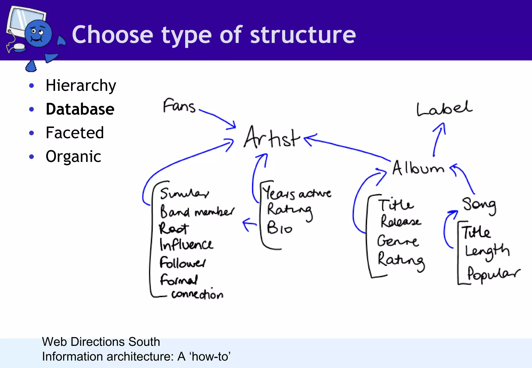 Choose type of structure
•
•
•
•

Hierarchy
Database
Faceted
Organic

Web Directions South
Information architecture: A ‘how-to’

•

One of the key advantages of using a database structure
is so the information can be made available in a number
of ways. Each Digital Web article is stored only once in
the database, but you can get to it by topic, date,
author, title and type. The index pages are generated
automatically, so they don't need to be updated
whenever an article is added

 