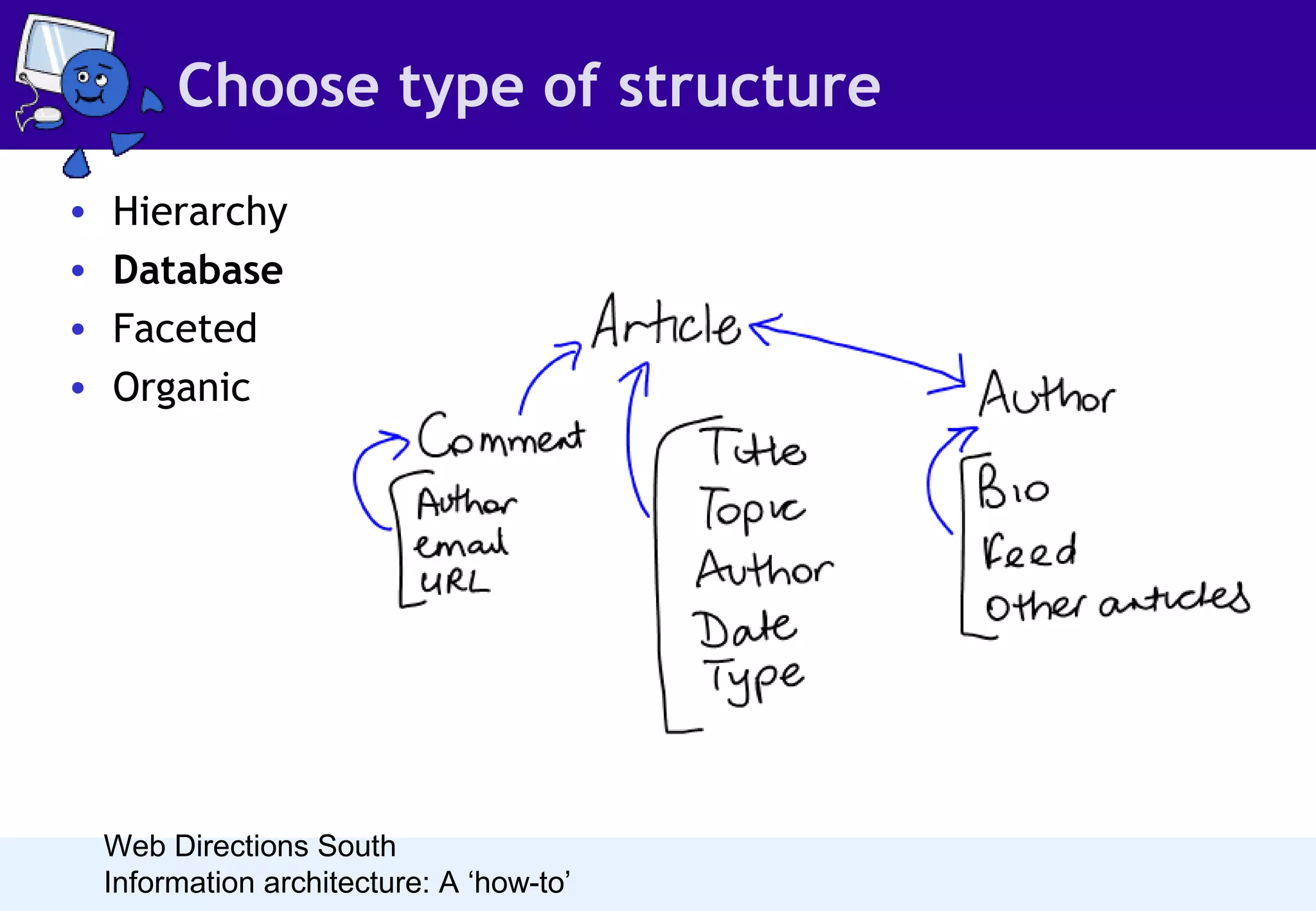 Choose type of structure
•
•
•
•

Hierarchy
Database
Faceted
Organic

Web Directions South
Information architecture: A ‘how-to’

 