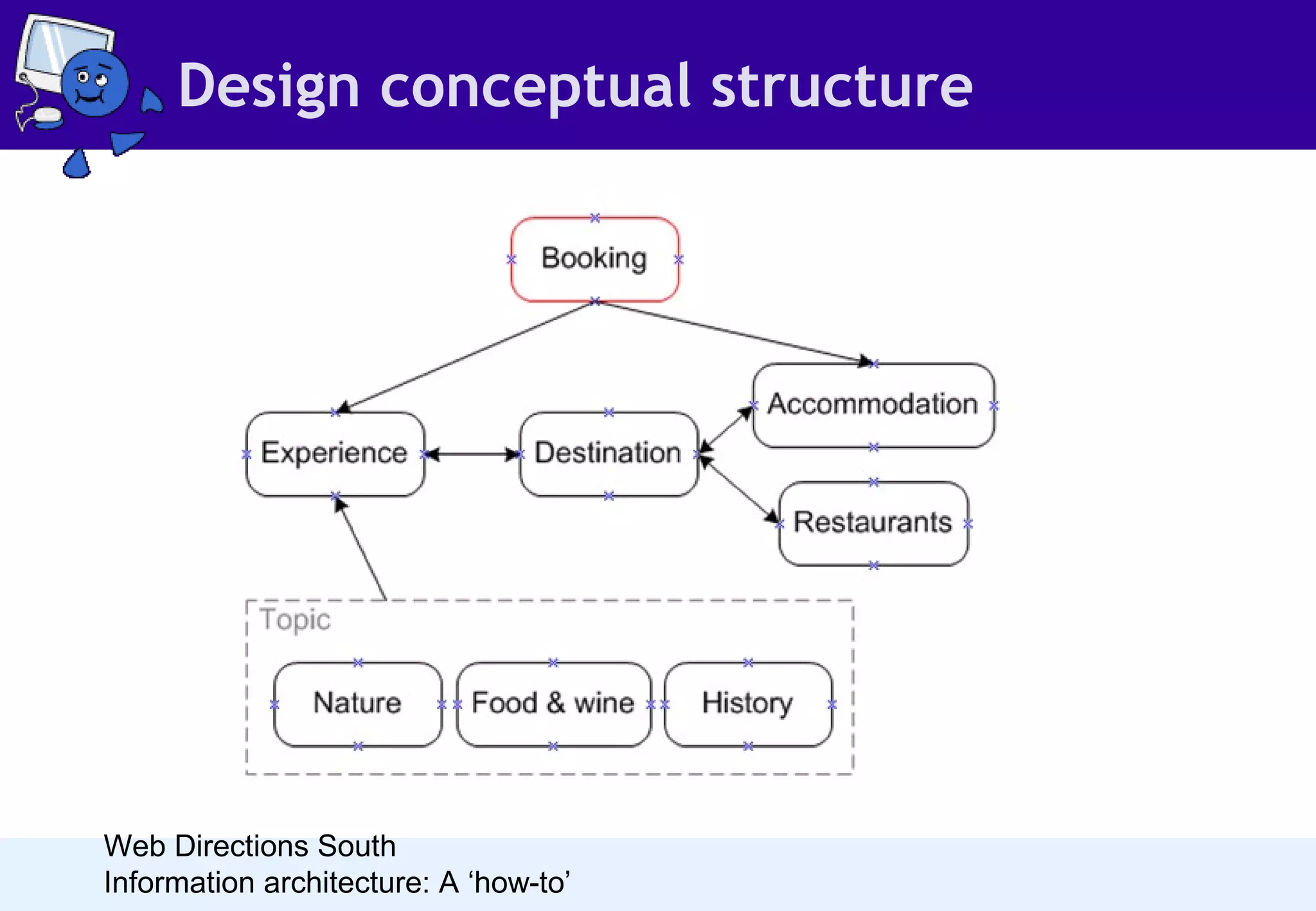 Design conceptual structure

Web Directions South
Information architecture: A ‘how-to’

 