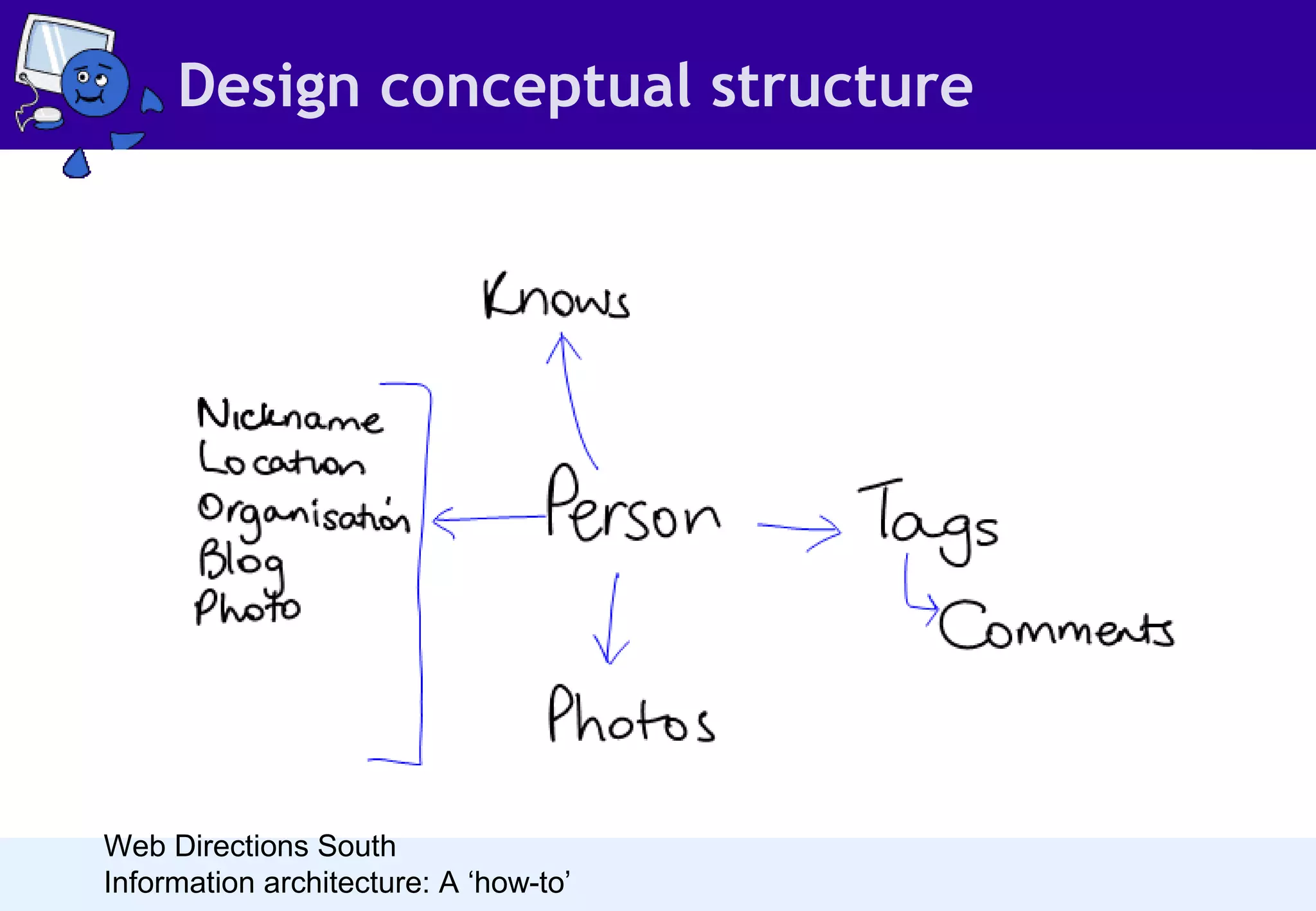 Design conceptual structure

Web Directions South
Information architecture: A ‘how-to’

 