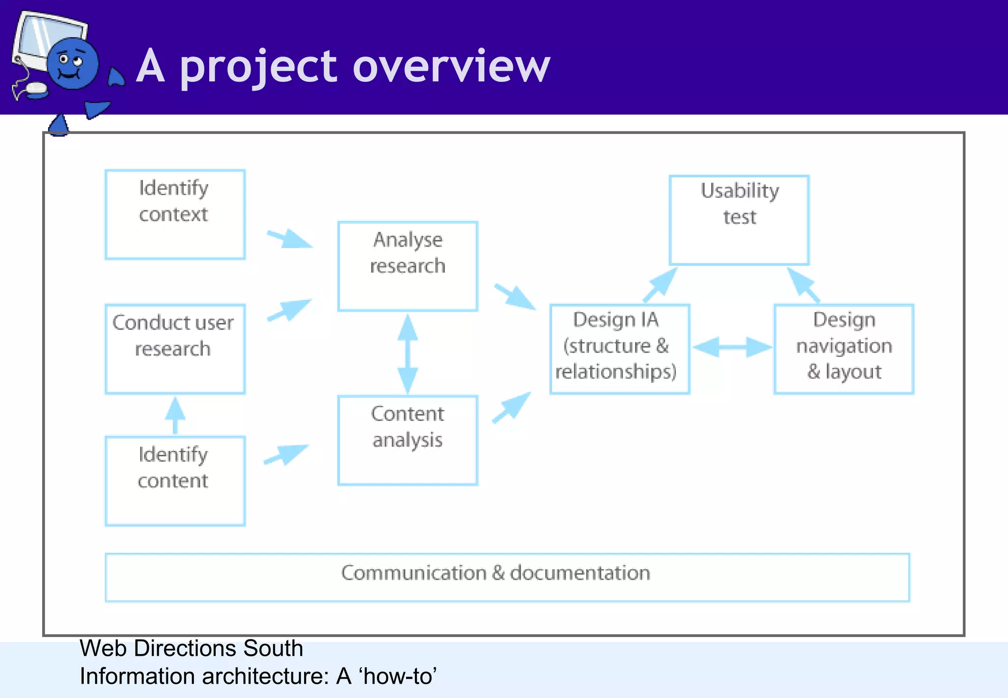 A project overview

Web Directions South
Information architecture: A ‘how-to’

 
