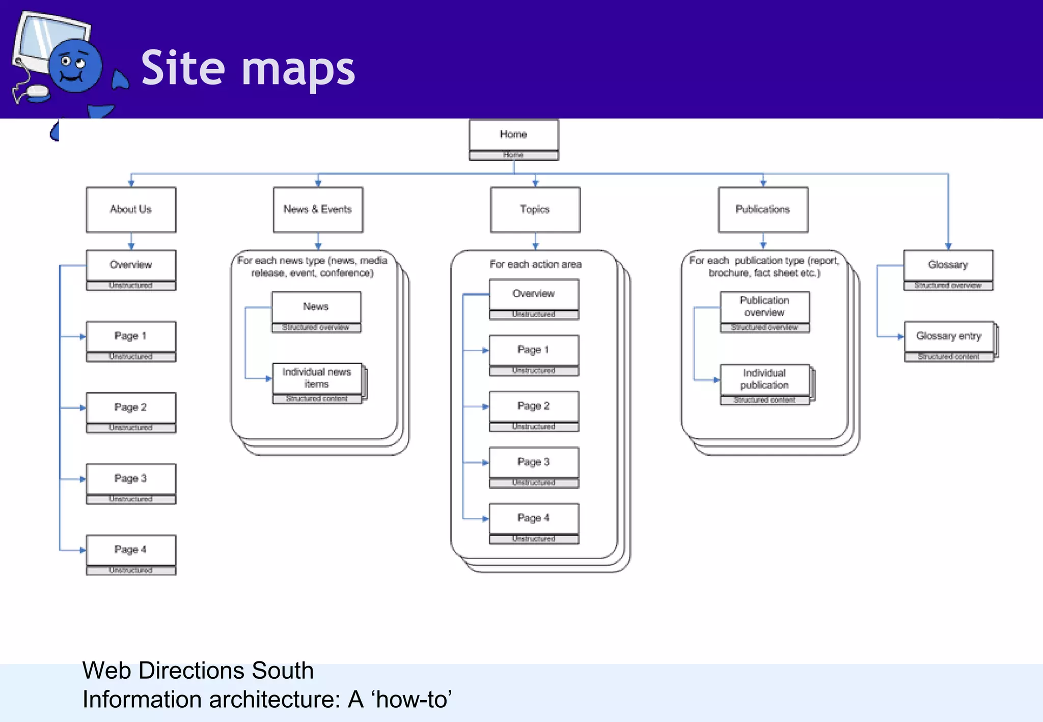 Site maps

Web Directions South
Information architecture: A ‘how-to’

 