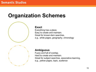 Organization Schemes <ul><li>Exact </li></ul><ul><li>Everything has a place. </li></ul><ul><li>Easy to create and maintain...