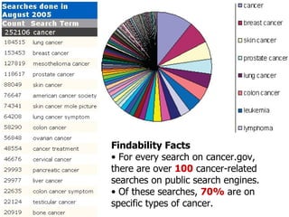 <ul><li>Findability Facts </li></ul><ul><li>For every search on cancer.gov, there are over  100  cancer-related searches o...