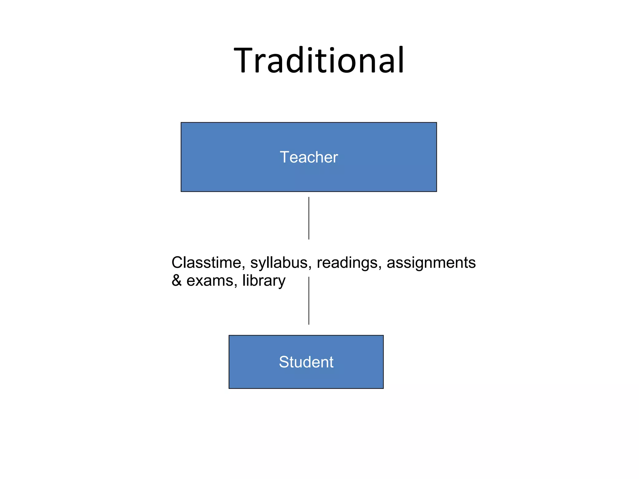 Traditional Teacher Student Classtime, syllabus, readings, assignments & exams, library 