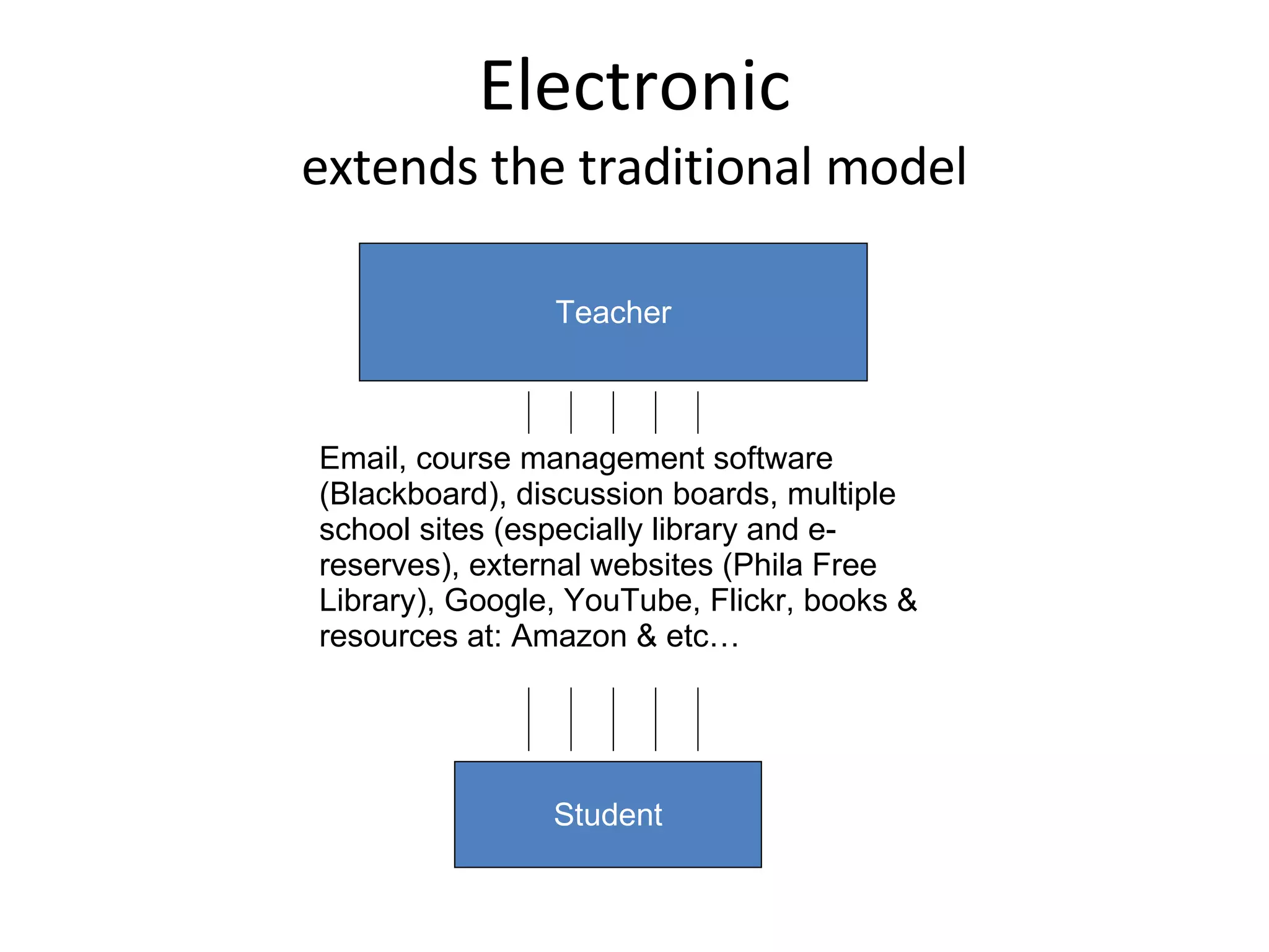 Electronic extends the traditional model Teacher Student Email, course management software (Blackboard), discussion boards, multiple school sites (especially library and e-reserves), external websites (Phila Free Library), Google, YouTube, Flickr, books & resources at: Amazon & etc…  