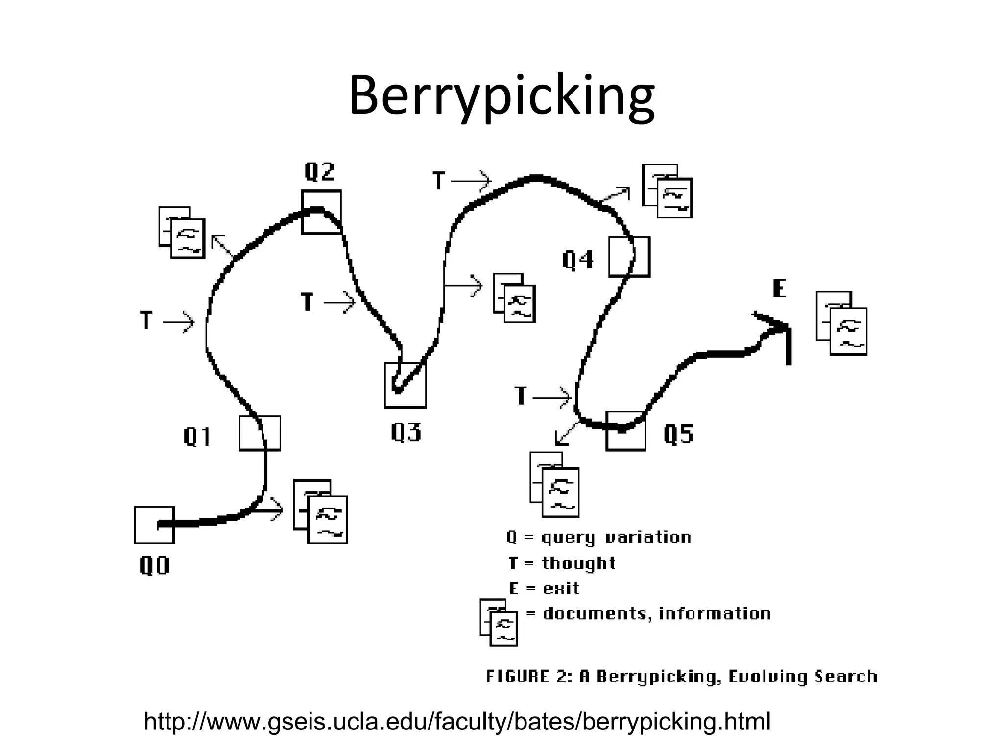Berrypicking http://www.gseis.ucla.edu/faculty/bates/berrypicking.html 