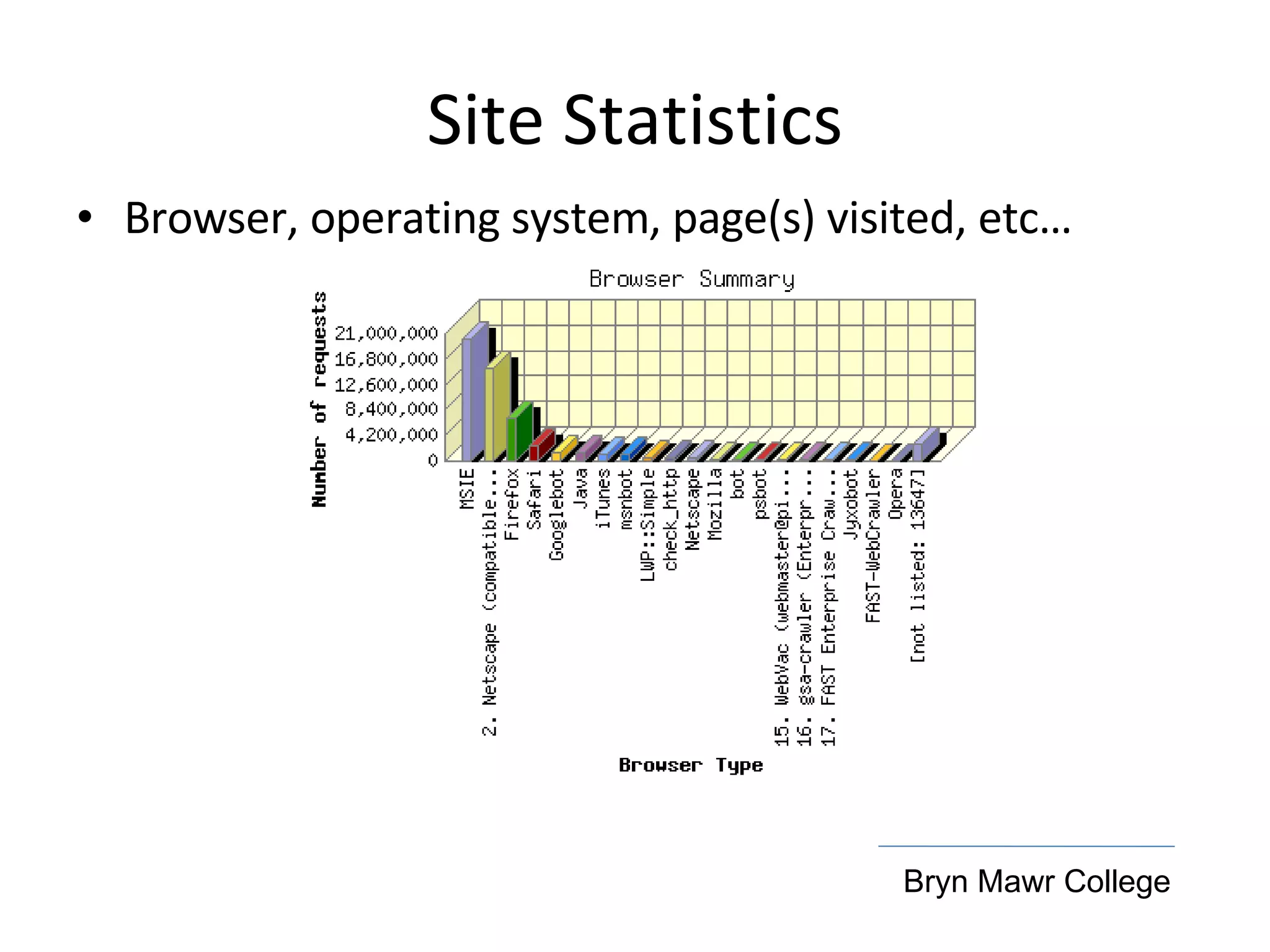 Site Statistics Browser, operating system, page(s) visited, etc… Bryn Mawr College 