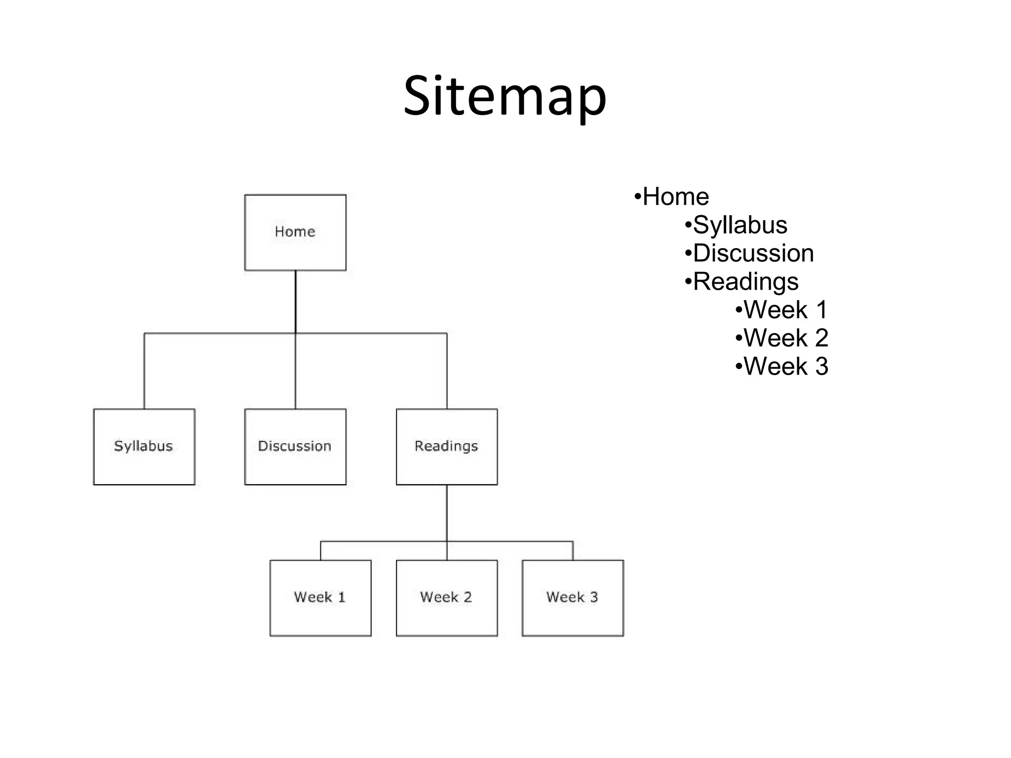 Sitemap Home Syllabus Discussion Readings Week 1 Week 2 Week 3 